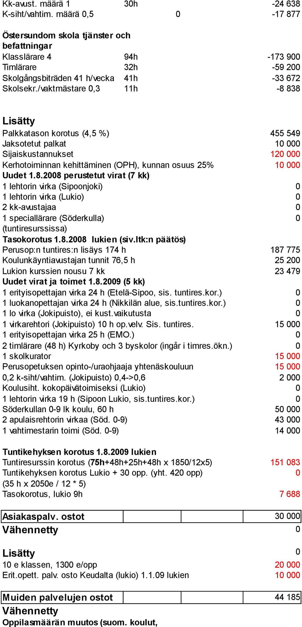 /vaktmästare 0,3 11h -8 838 Palkkatason korotus (4,5 %) 455 549 Jaksotetut palkat 10 000 Sijaiskustannukset 120 000 Kerhotoiminnan kehittäminen (OPH), kunnan osuus 25% 10 000 Uudet 1.8.2008 perustetut virat (7 kk) 1 lehtorin virka (Sipoonjoki) 0 1 lehtorin virka (Lukio) 0 2 kk-avustajaa 0 1 speciallärare (Söderkulla) 0 (tuntiresurssissa) Tasokorotus 1.