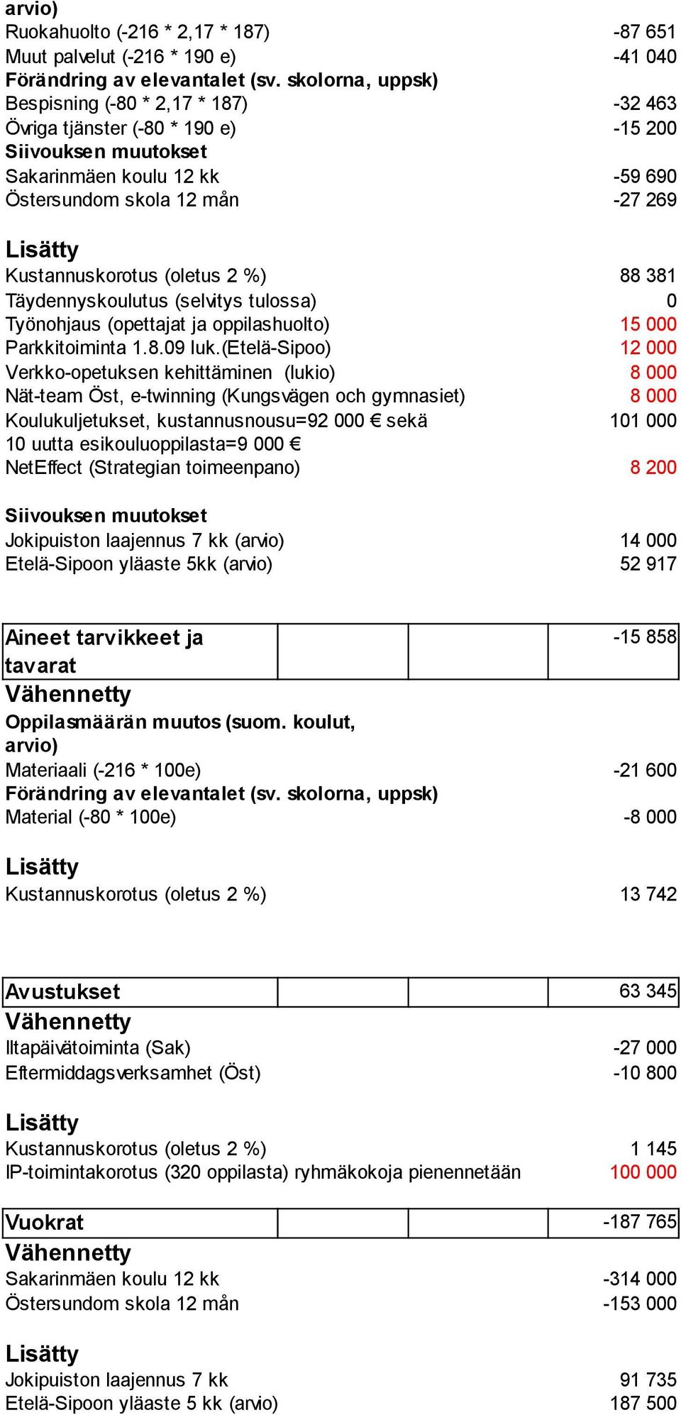 (oletus 2 %) 88 381 Täydennyskoulutus (selvitys tulossa) 0 Työnohjaus (opettajat ja oppilashuolto) 15 000 Parkkitoiminta 1.8.09 luk.
