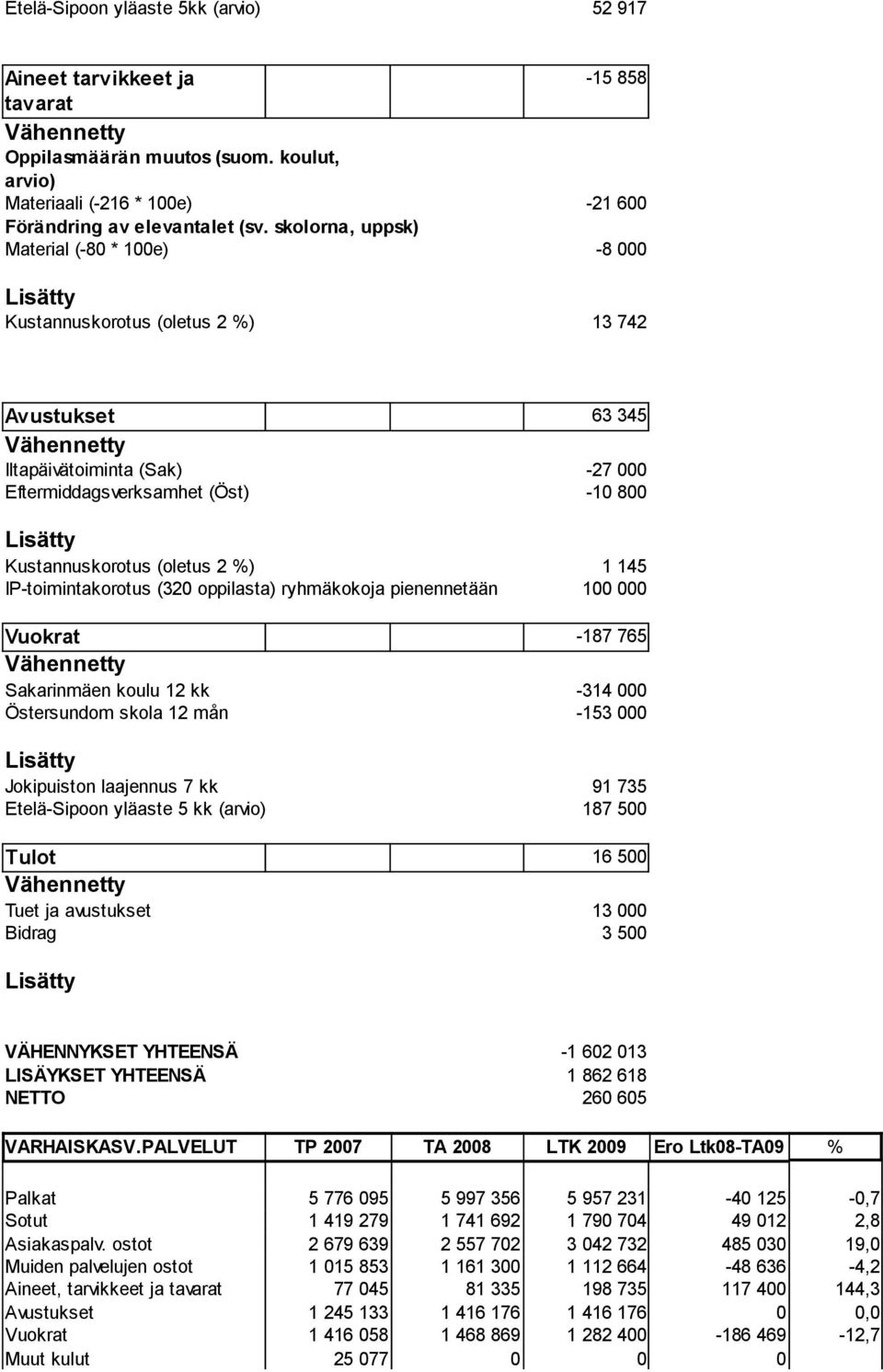 1 145 IP-toimintakorotus (320 oppilasta) ryhmäkokoja pienennetään 100 000 Vuokrat -187 765 Sakarinmäen koulu 12 kk -314 000 Östersundom skola 12 mån -153 000 Jokipuiston laajennus 7 kk 91 735