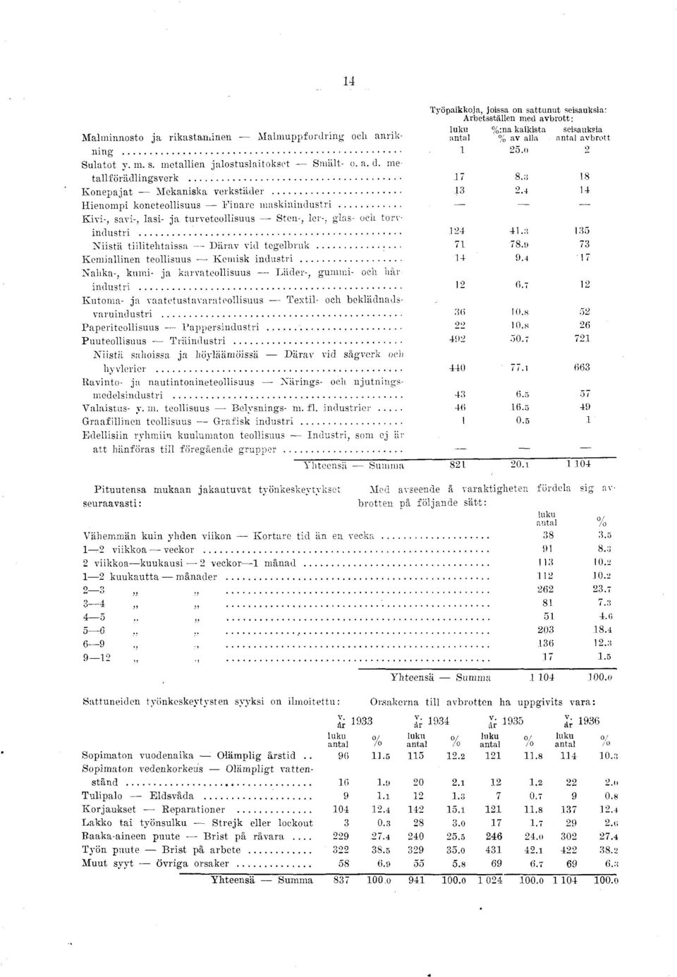 .. Nahka-, kum- ja karvateollsuus Läder-, gunn- och har ndustr... Kutoma- ja vaatetustavarateollsuus Textl- och beklädnalsvarundustr... Paperteollsuus Pappersndustr... Puuteollsuus Trändustr.