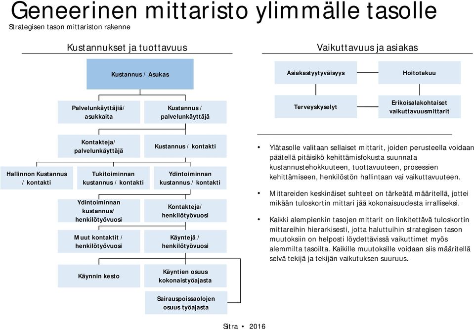 Ydintoiminnan kustannus/ henkilötyövuosi Muut kontaktit / henkilötyövuosi Kustannus / kontakti Ydintoiminnan kustannus / kontakti Kontakteja/ henkilötyövuosi Käyntejä / henkilötyövuosi Ylätasolle