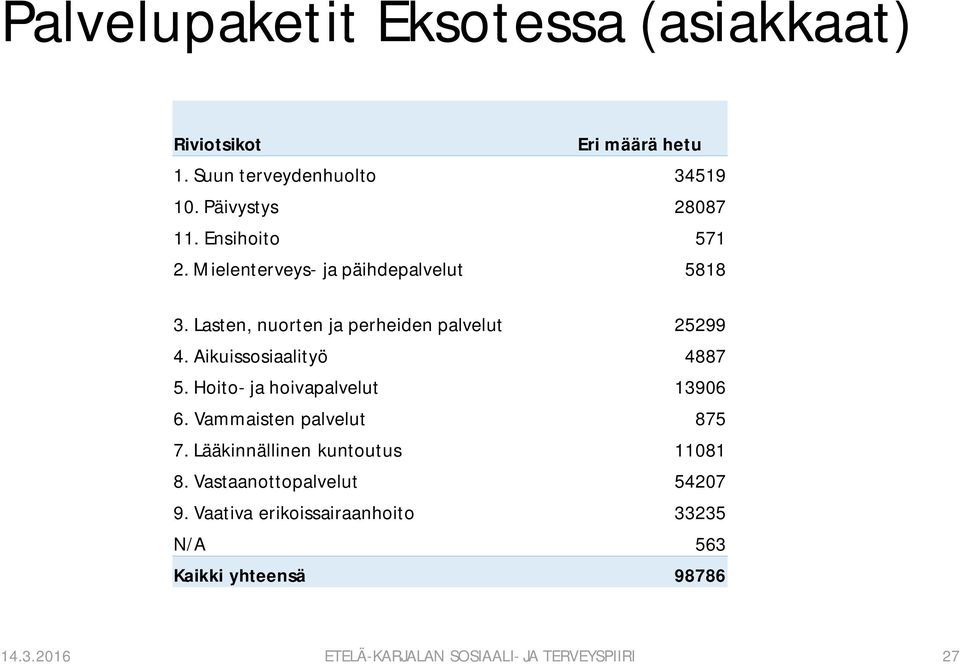 Aikuissosiaalityö 4887 5. Hoito- ja hoivapalvelut 13906 6. Vammaisten palvelut 875 7. Lääkinnällinen kuntoutus 11081 8.