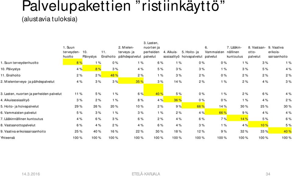 Suun terveydenhuolto 8 % 1 % 0 % 1 % 6 % 1 % 0 % 0 % 1 % 3 % 1 % 10. Päivystys 4 % 8 % 3 % 4 % 5 % 3 % 3 % 1 % 3 % 5 % 4 % 11. Ensihoito 2 % 2 % 48 % 2 % 1 % 3 % 2 % 0 % 2 % 2 % 2 % 2.