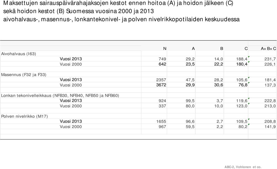 23,5 22,2 180,4 226,1 Vuosi 2013 2357 47,5 28,2 105,6 181,4 Vuosi 2000 3672 29,9 30,6 76,8 137,3 Lonkan tekonivelleikkaus (NFB30, NFB40, NFB50 ja NFB60) Vuosi 2013 924