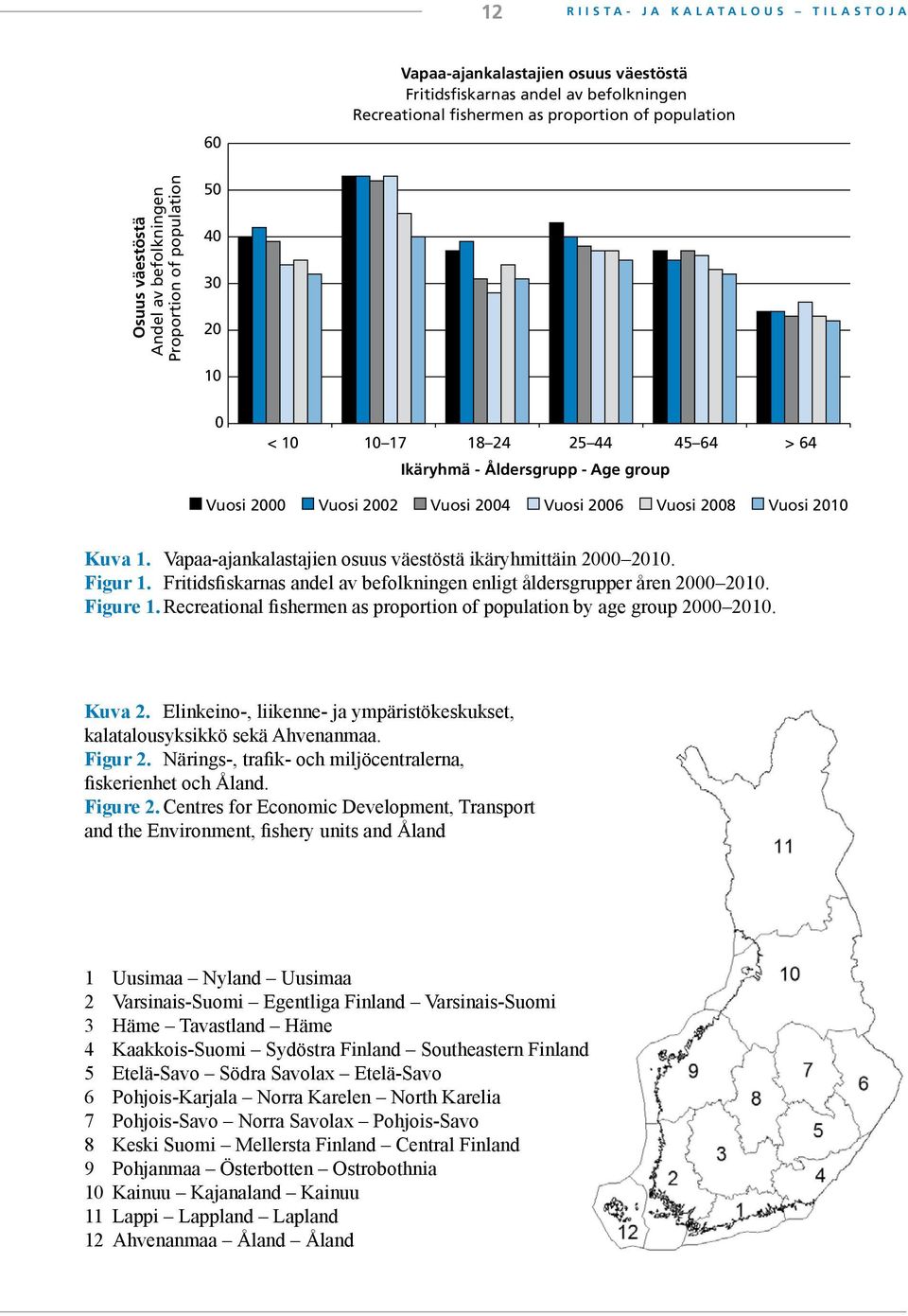 Vuosi 2010 Kuva 1. Vapaa-ajankalastajien osuus väestöstä ikäryhmittäin 2000 2010. Figur 1. Fritidsfiskarnas andel av befolkningen enligt åldersgrupper åren 2000 2010. Figure 1.