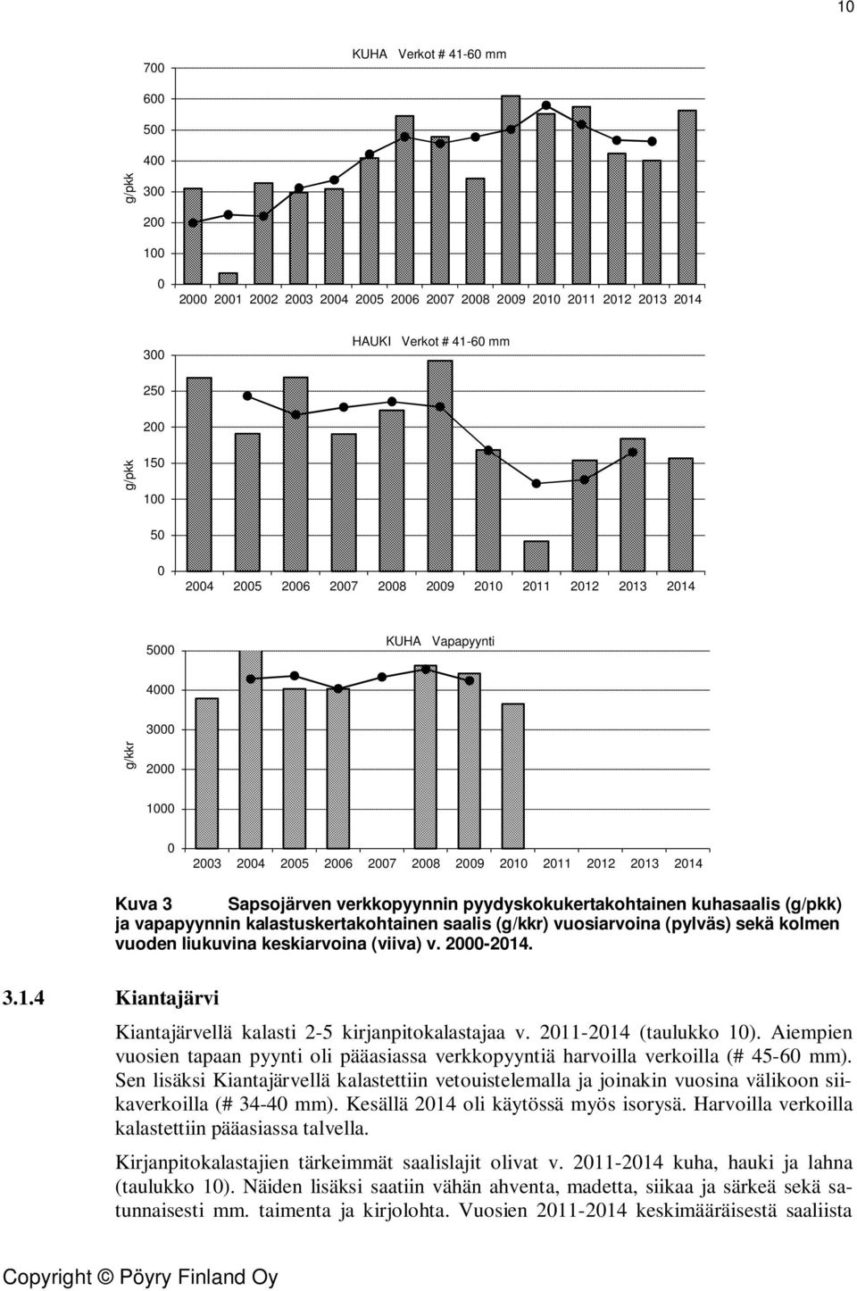 sekä kolmen vuoden liukuvina keskiarvoina (viiva) v. 2-214. 3.1.4 Kiantajärvi Kiantajärvellä kalasti 2-5 kirjanpitokalastajaa v. 211-214 (taulukko 1).