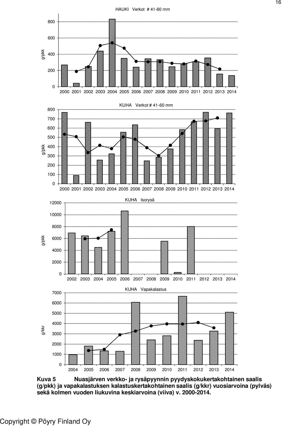 6 5 g/kkr 4 3 2 1 24 25 26 27 28 29 21 211 212 213 214 Kuva 5 Nuasjärven verkko- ja rysäpyynnin pyydyskokukertakohtainen saalis (g/pkk)