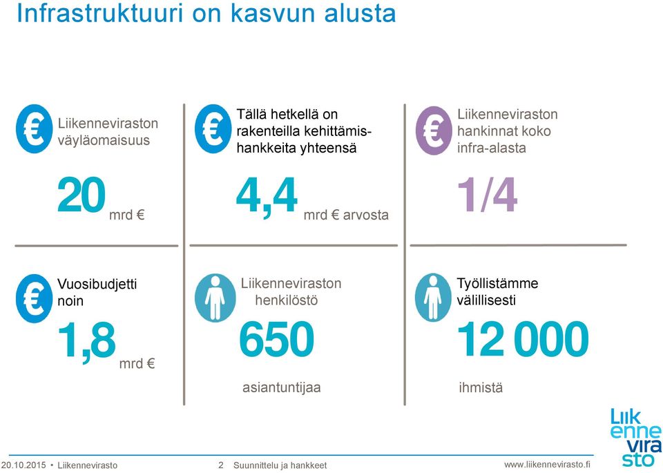 mrd 4,4 mrd arvosta 1/4 Vuosibudjetti noin 1,8 mrd Liikenneviraston henkilöstö 650