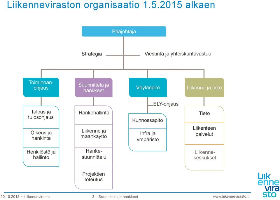 Väylänpito Liikenne ja tieto ELY-ohjaus Talous ja tulosohjaus Oikeus ja hankinta Hankehallinta Liikenne ja