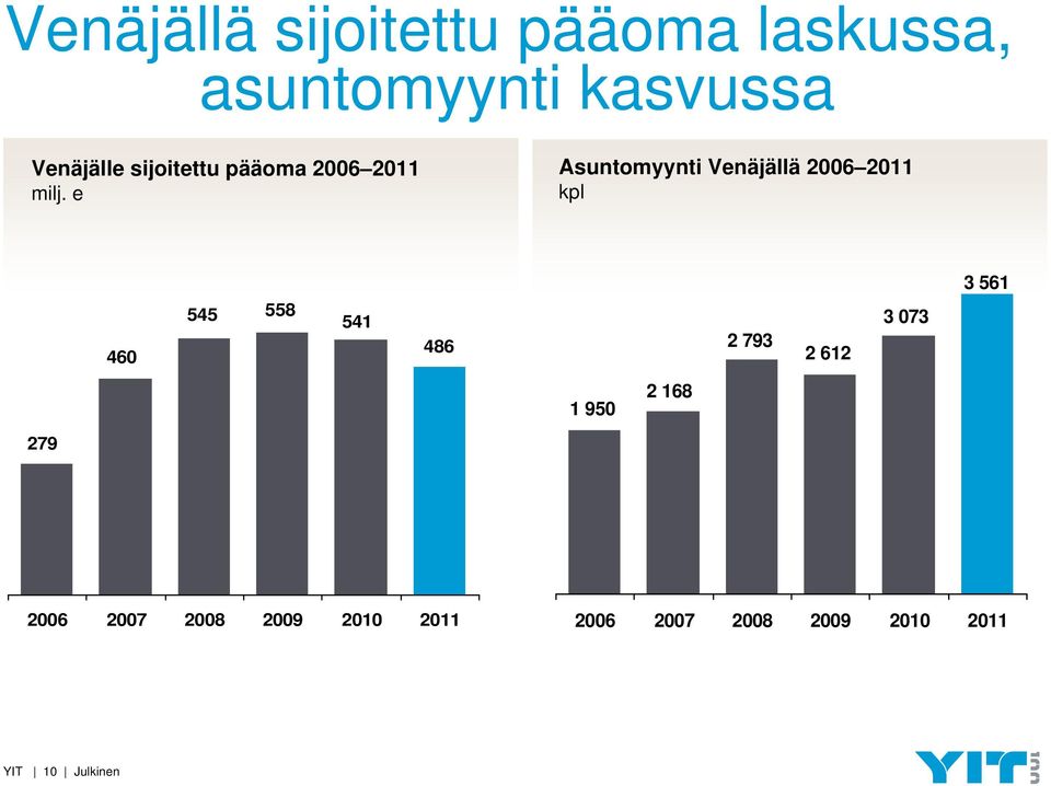 e Asuntomyynti Venäjällä 2006 2011 kpl 3 561 460 545 558 541 486 2