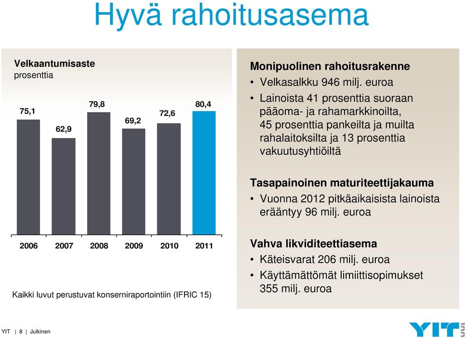 rahalaitoksilta ja 13 prosenttia vakuutusyhtiöiltä Tasapainoinen maturiteettijakauma Vuonna 2012 pitkäaikaisista lainoista erääntyy 96 milj.