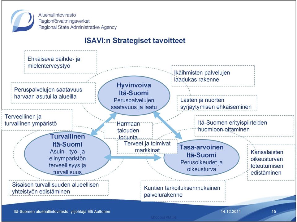 markkinat Ikäihmisten palvelujen laadukas rakenne Lasten ja nuorten syrjäytymisen ehkäiseminen Itä-Suomen erityispiirteiden huomioon ottaminen Tasa-arvoinen Itä-Suomi