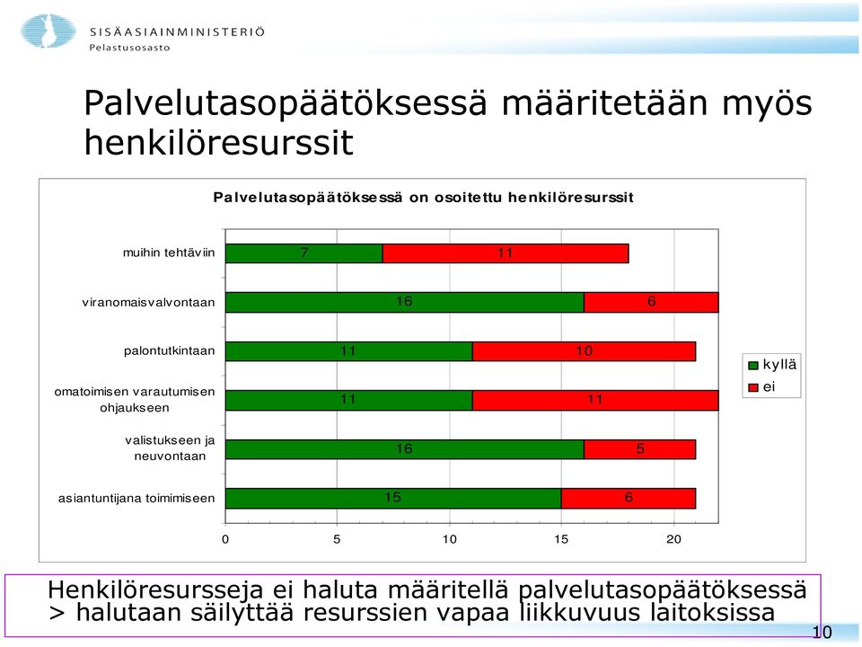 varautumisen ohjaukseen 11 11 ei valistukseen ja neuvontaan 16 5 asiantuntijana toimimiseen 15 6 0 5 10 15