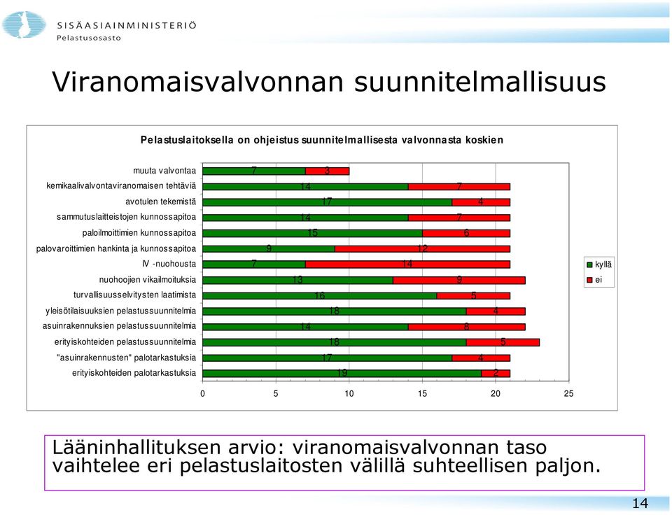 13 9 ei turvallisuusselvitysten laatimista 16 5 yleisötilaisuuksien pelastussuunnitelmia 18 4 asuinrakennuksien pelastussuunnitelmia 14 8 erityiskohteiden pelastussuunnitelmia 18 5