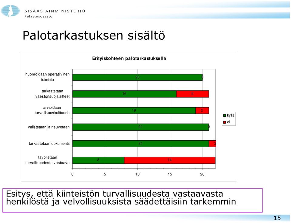 neuvotaan 21 0 ei tarkastetaan dokumentit 21 2 tavoitetaan turvallisuudesta vastaava 8 14 0 5 10 15 20