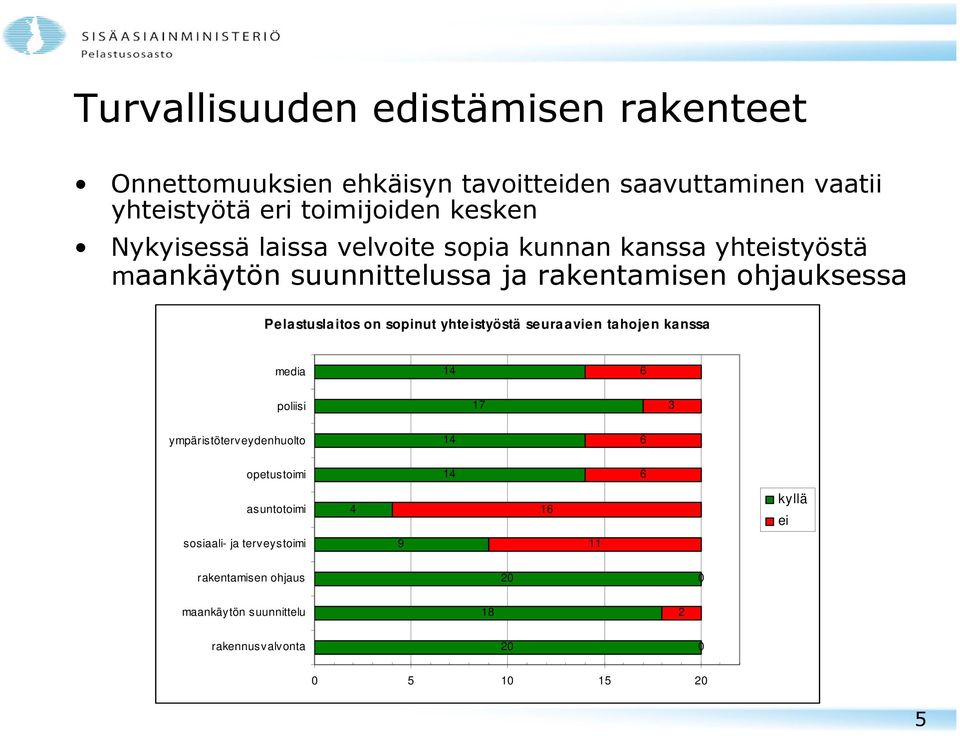 sopinut yhteistyöstä seuraavien tahojen kanssa media 14 6 poliisi 17 3 ympäristöterveydenhuolto 14 6 opetustoimi 14 6 asuntotoimi 4