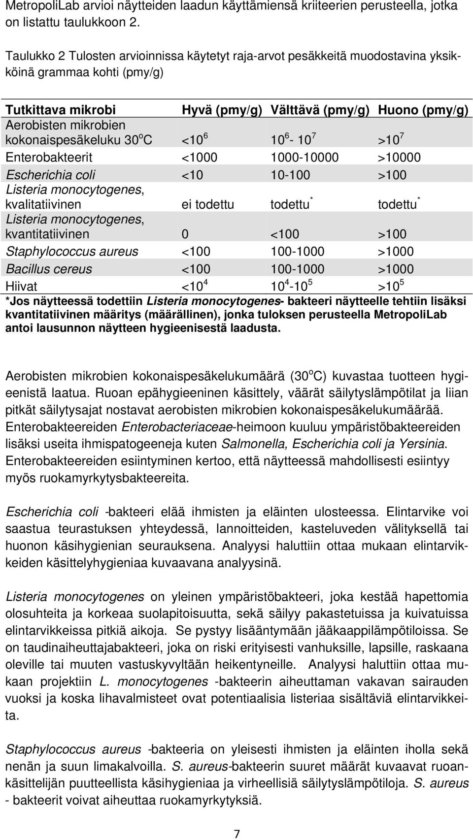 kokonaispesäkeluku 30 o C <10 6 10 6-10 7 >10 7 Enterobakteerit <1000 1000-10000 >10000 Escherichia coli <10 10-100 >100 Listeria monocytogenes, kvalitatiivinen ei todettu todettu * todettu *