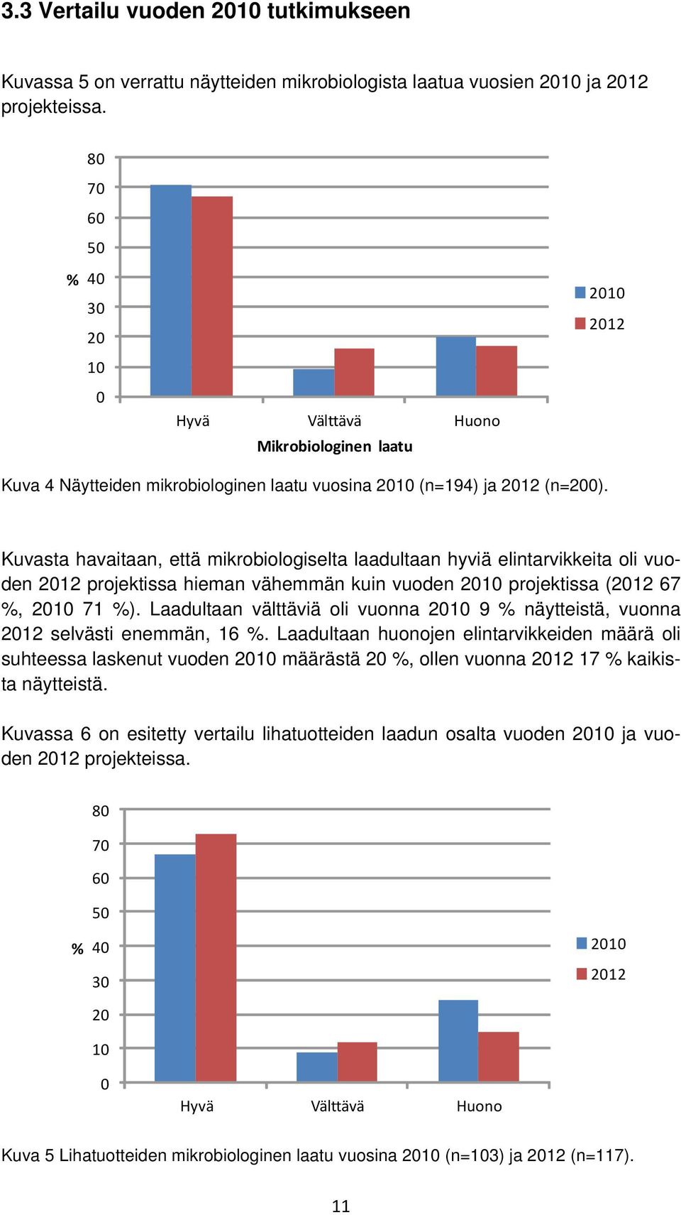 Kuvasta havaitaan, että mikrobiologiselta laadultaan hyviä elintarvikkeita oli vuoden 2012 projektissa hieman vähemmän kuin vuoden 2010 projektissa (2012 67 %, 2010 71 %).