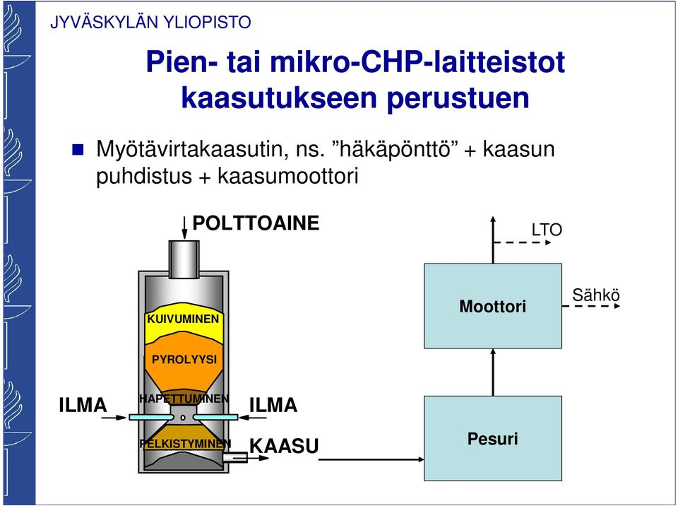 häkäpönttö + kaasun puhdistus + kaasumoottori POLTTOAINE