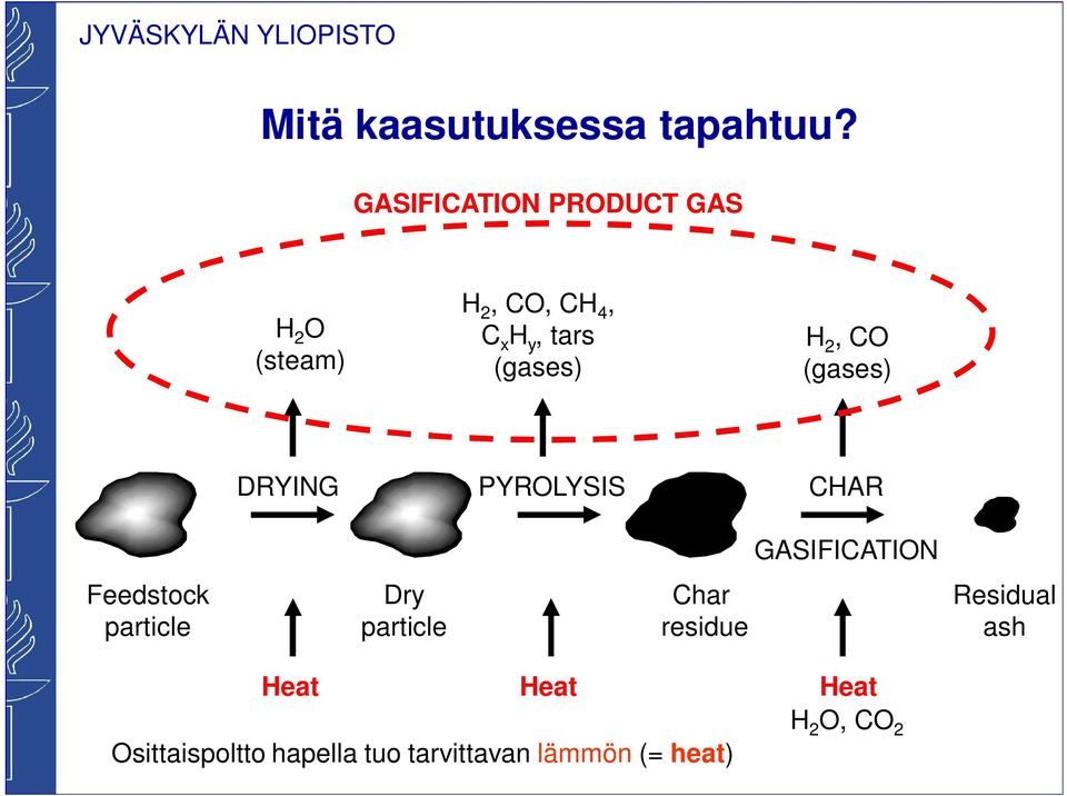 (gases) H 2, CO (gases) DRYING PYROLYSIS CHAR GASIFICATION Feedstock