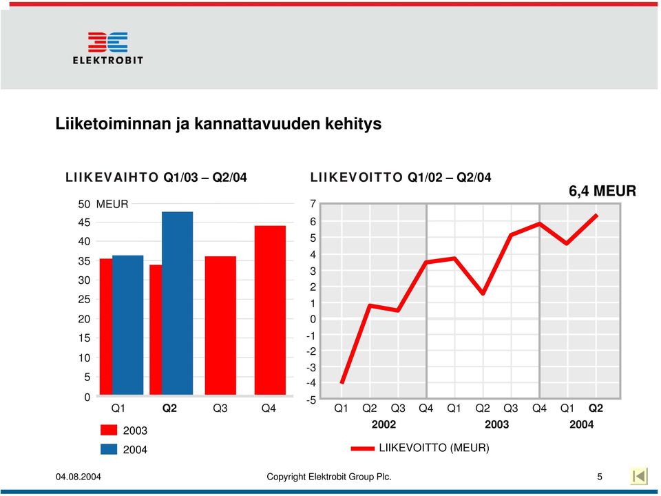 Q3 Q4 2002 2003 2004 2004 LIIKEVOITTO (MEUR) 7 6 5 4 3 2 1 0-1 -2-3 -4-5