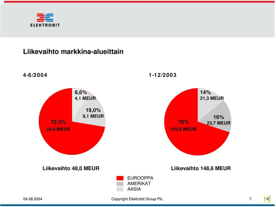 MEUR 16% 23,7 MEUR Liikevaihto 48,0 MEUR Liikevaihto 148,6