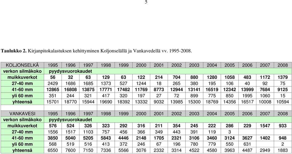 18 265 38 195 16 4 92 75 41-6 mm 12865 1688 13875 17771 17482 11769 8773 12944 13141 16519 12342 13999 7684 9125 yli 6 mm 351 244 321 417 32 197 27 72 899 775 85 1995 16 15 yhteensä 1571 1877 15944