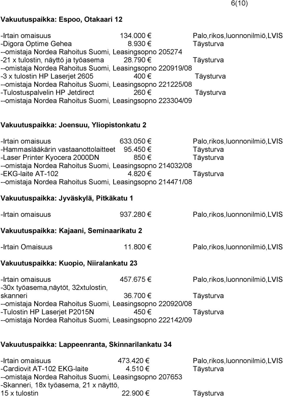 790 Täysturva --omistaja Nordea Rahoitus Suomi, Leasingsopno 220919/08-3 x tulostin HP Laserjet 2605 400 Täysturva --omistaja Nordea Rahoitus Suomi, Leasingsopno 221225/08 -Tulostuspalvelin HP