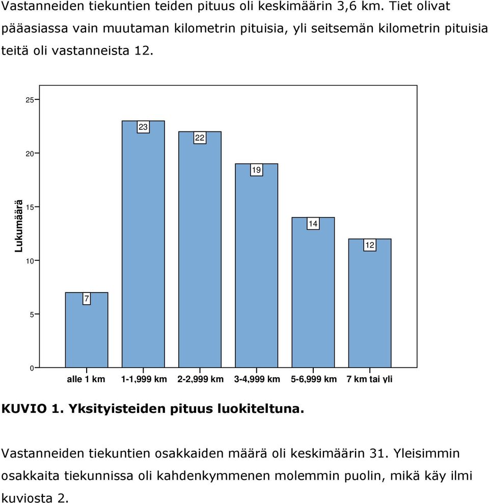 25 23 22 20 19 14 12 10 7 5 0 alle 1 km 1-1,999 km 2-2,999 km 3-4,999 km 5-6,999 km 7 km tai yli KUVIO 1.