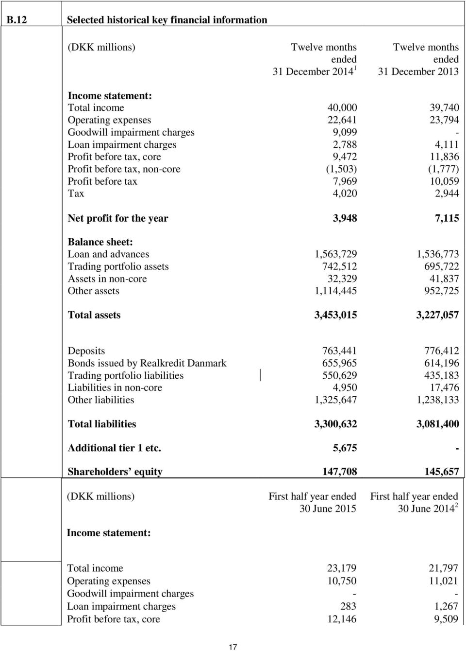 10,059 Tax 4,020 2,944 Net profit for the year 3,948 7,115 Balance sheet: Loan and advances 1,563,729 1,536,773 Trading portfolio assets 742,512 695,722 Assets in non-core 32,329 41,837 Other assets