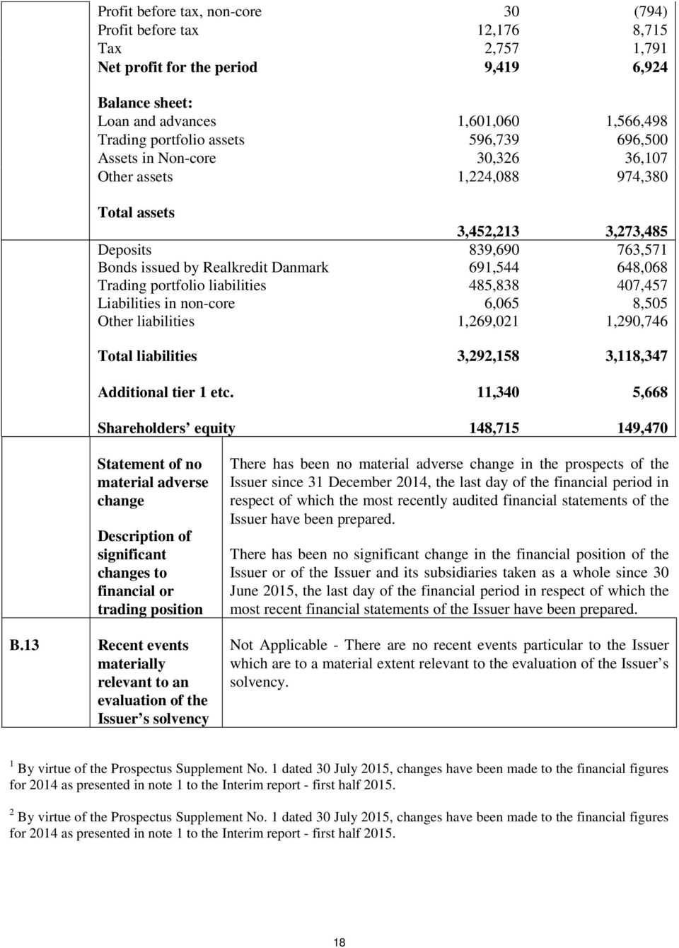 portfolio liabilities 485,838 407,457 Liabilities in non-core 6,065 8,505 Other liabilities 1,269,021 1,290,746 Total liabilities 3,292,158 3,118,347 Additional tier 1 etc.