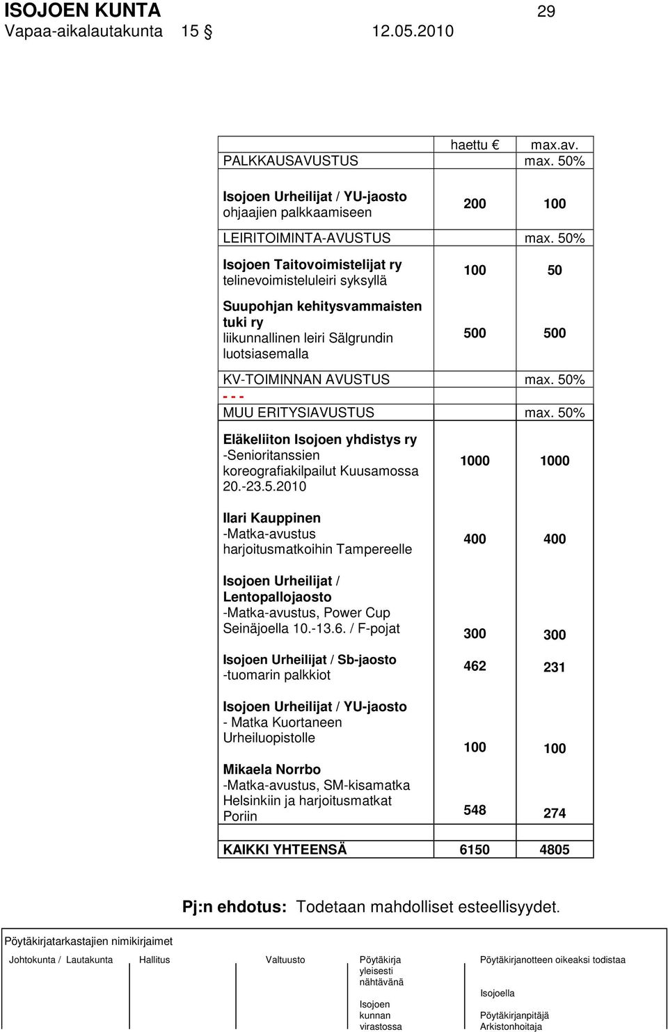 50% - - - MUU ERITYSIAVUSTUS max. 50% Eläkeliiton yhdistys ry -Senioritanssien koreografiakilpailut Kuusamossa 20.-23.5.2010 Ilari Kauppinen -Matka-avustus harjoitusmatkoihin Tampereelle Urheilijat / Lentopallojaosto -Matka-avustus, Power Cup Seinäjoella 10.