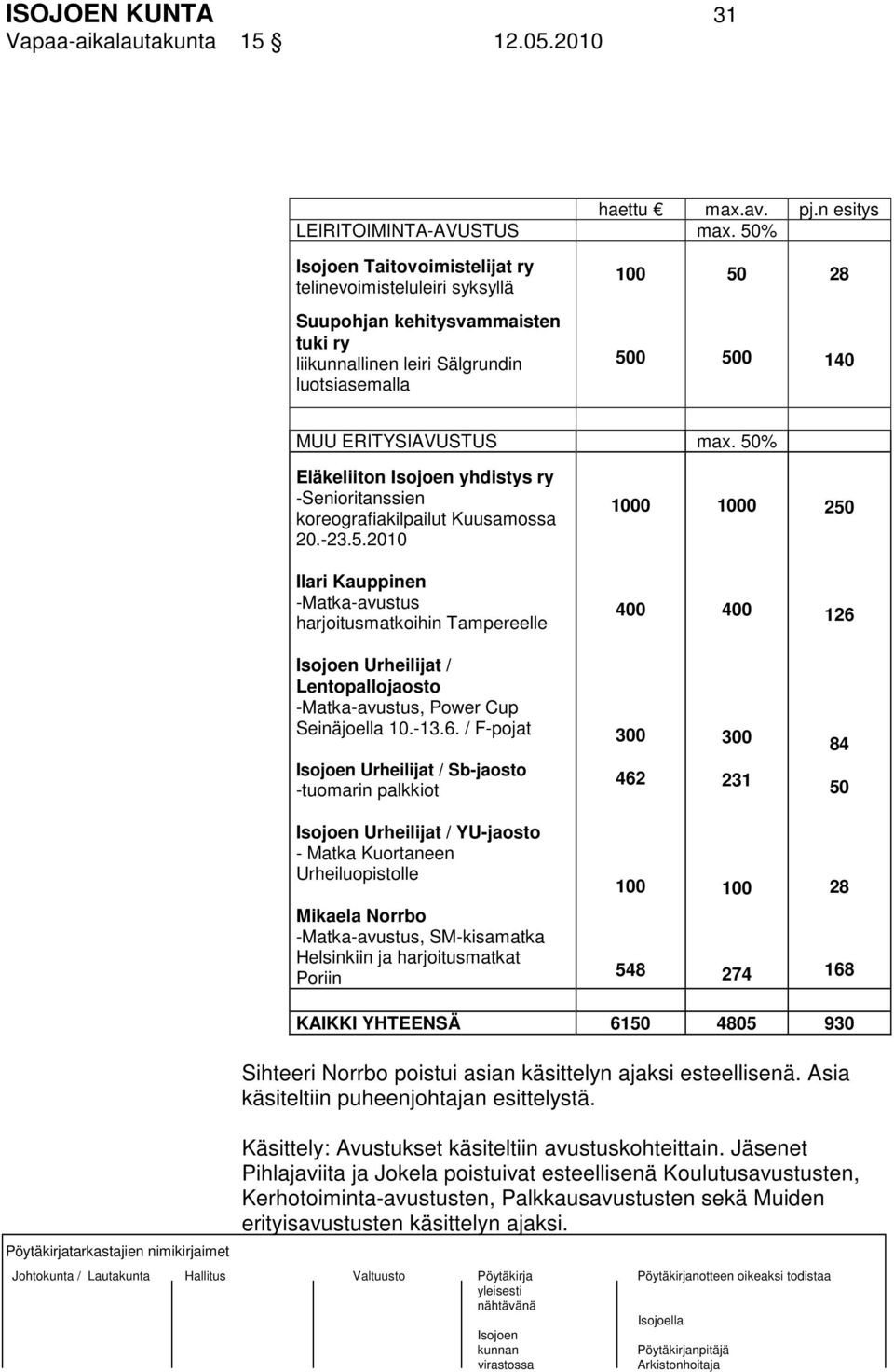 50% Eläkeliiton yhdistys ry -Senioritanssien koreografiakilpailut Kuusamossa 20.-23.5.2010 1000 1000 250 Ilari Kauppinen -Matka-avustus harjoitusmatkoihin Tampereelle 400 400 126 Urheilijat / Lentopallojaosto -Matka-avustus, Power Cup Seinäjoella 10.