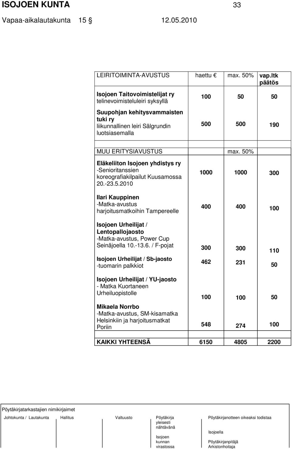 50% Eläkeliiton yhdistys ry -Senioritanssien koreografiakilpailut Kuusamossa 20.-23.5.2010 1000 1000 300 Ilari Kauppinen -Matka-avustus harjoitusmatkoihin Tampereelle 400 400 100 Urheilijat / Lentopallojaosto -Matka-avustus, Power Cup Seinäjoella 10.