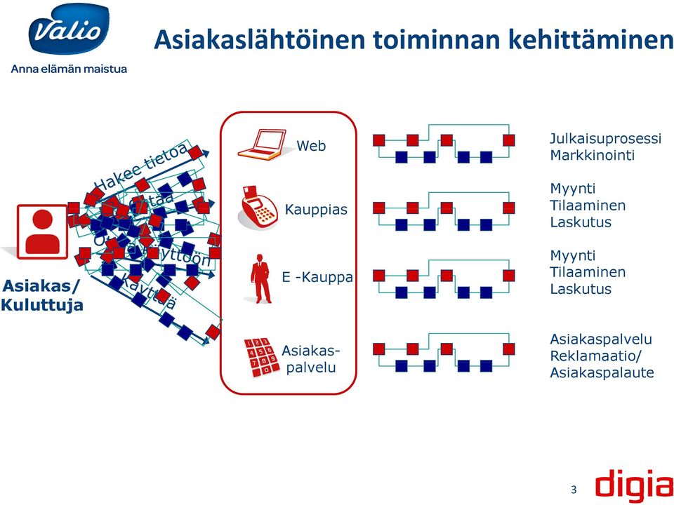 Tilaaminen Laskutus E -Kauppa Myynti Tilaaminen L k t