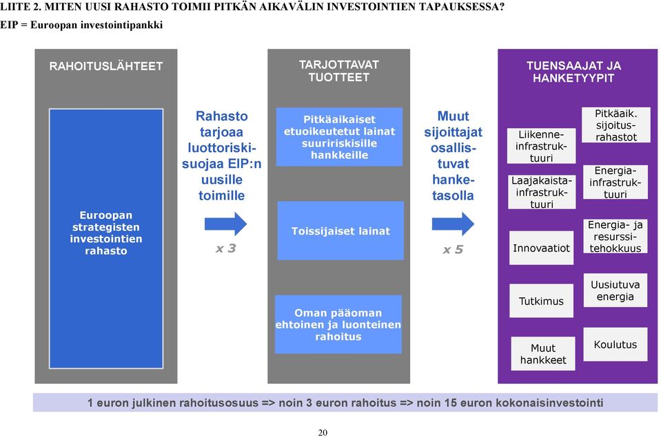 lainat suuririskisille hankkeille Euroopan strategisten Toissijaiset lainat investointien rahasto x 3 x 5 Energiainfrastruktuuri Laajakaistainfrastruktuuri Innovaatiot Pitkäaik.