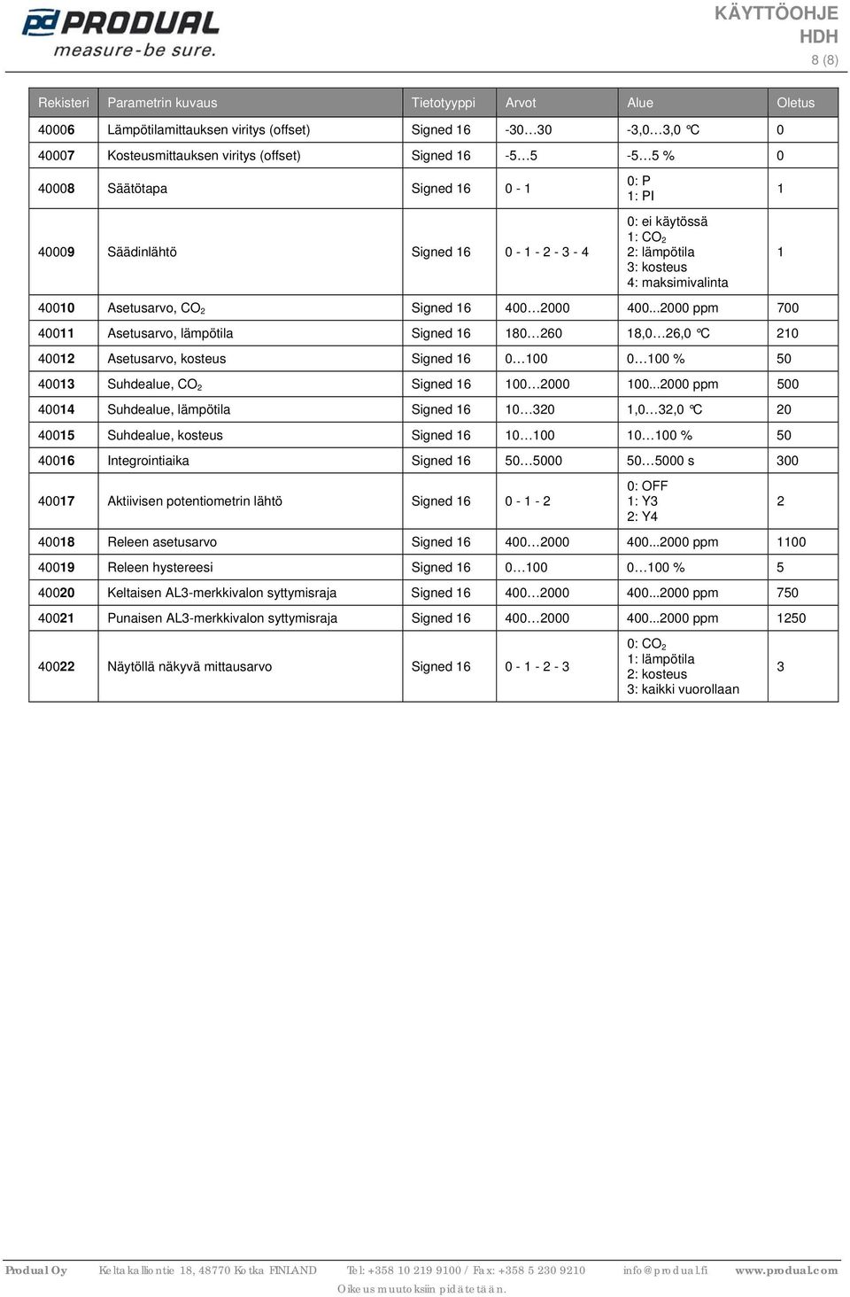 ..2000 ppm 700 40011, lämpötila Signed 16 180 260 18,0 26,0 C 210 40012, kosteus Signed 16 0 100 0 100 % 40013, CO 2 Signed 16 100 2000 100.