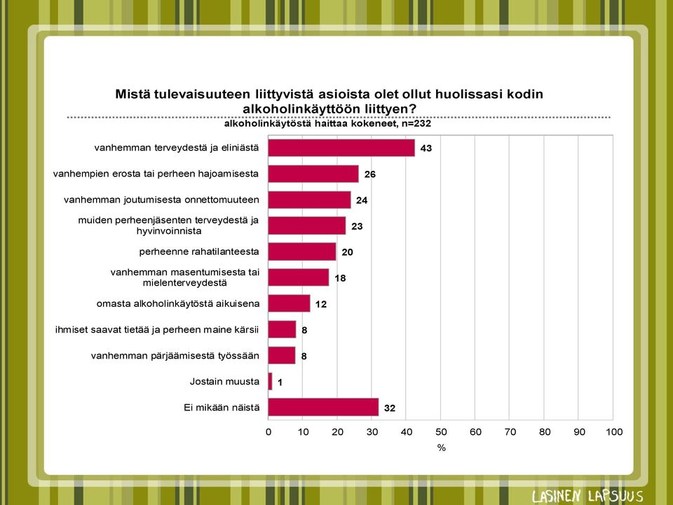 onnettomuuteen muiden perheenjäsenten terveydestä ja hyvinvoinnista perheenne rahatilanteesta vanhemman masentumisesta tai mielenterveydestä 26 24