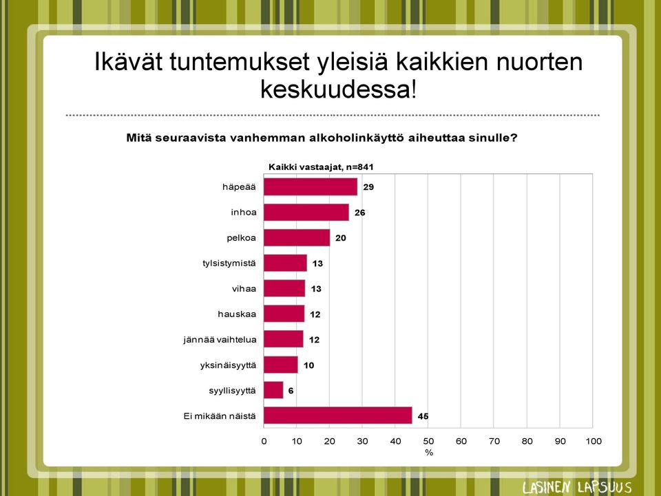 Kaikki vastaajat, n=841 häpeää 29 inhoa 26 pelkoa 20 tylsistymistä 13 vihaa 13
