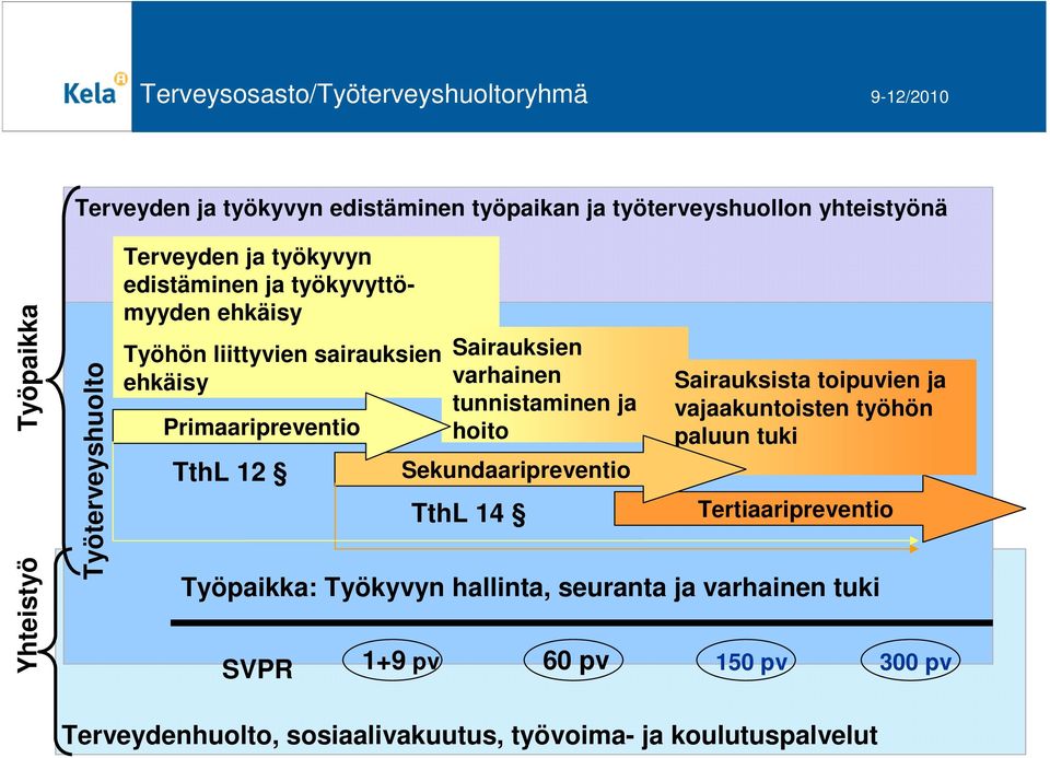 tunnistaminen ja hoito Sekundaaripreventio TthL 14 60 pv Sairauksista toipuvien ja vajaakuntoisten työhön paluun tuki Tertiaaripreventio