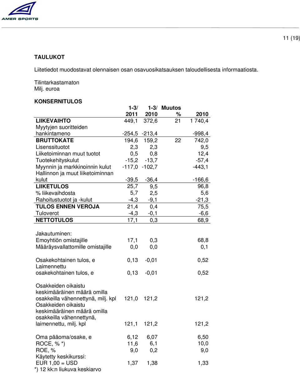 Liiketoiminnan muut tuotot 0,5 0,8 12,4 Tuotekehityskulut -15,2-13,7-57,4 Myynnin ja markkinoinnin kulut -117,0-102,7-443,1 Hallinnon ja muut liiketoiminnan kulut -39,5-36,4-166,6 LIIKETULOS 25,7 9,5