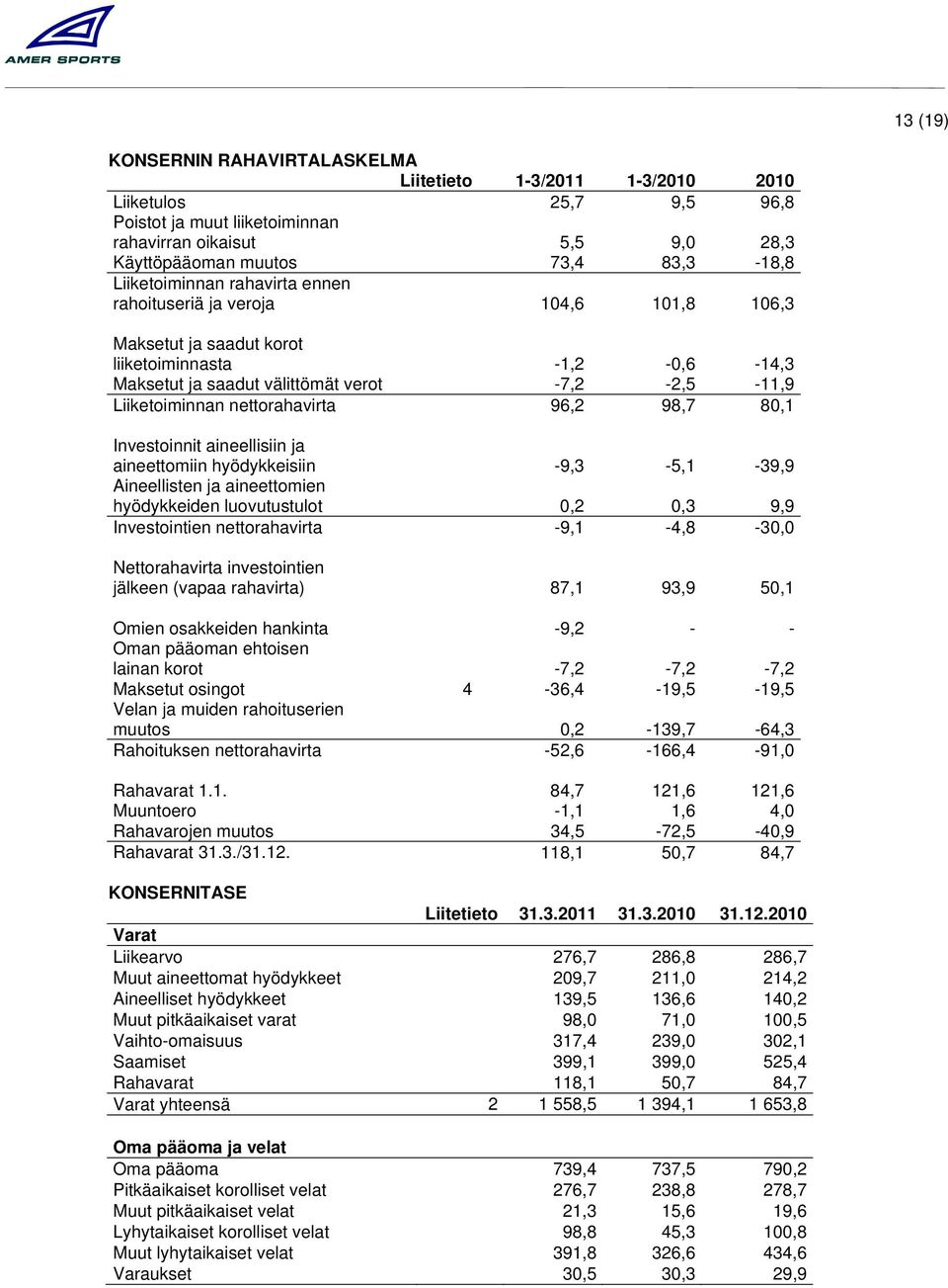 nettorahavirta 96,2 98,7 80,1 Investoinnit aineellisiin ja aineettomiin hyödykkeisiin -9,3-5,1-39,9 Aineellisten ja aineettomien hyödykkeiden luovutustulot 0,2 0,3 9,9 Investointien nettorahavirta