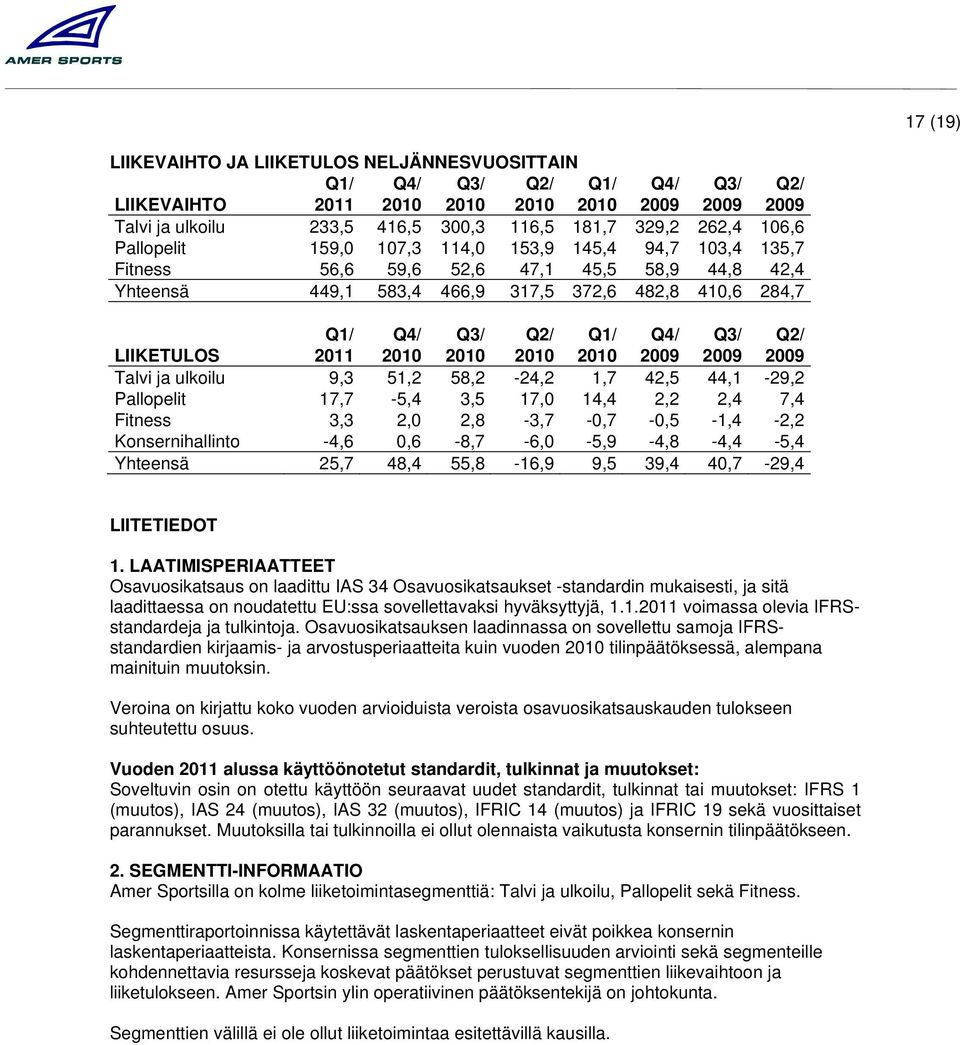 Q2/ LIIKETULOS 2011 2010 2010 2010 2010 2009 2009 2009 Talvi ja ulkoilu 9,3 51,2 58,2-24,2 1,7 42,5 44,1-29,2 Pallopelit 17,7-5,4 3,5 17,0 14,4 2,2 2,4 7,4 Fitness 3,3 2,0 2,8-3,7-0,7-0,5-1,4-2,2