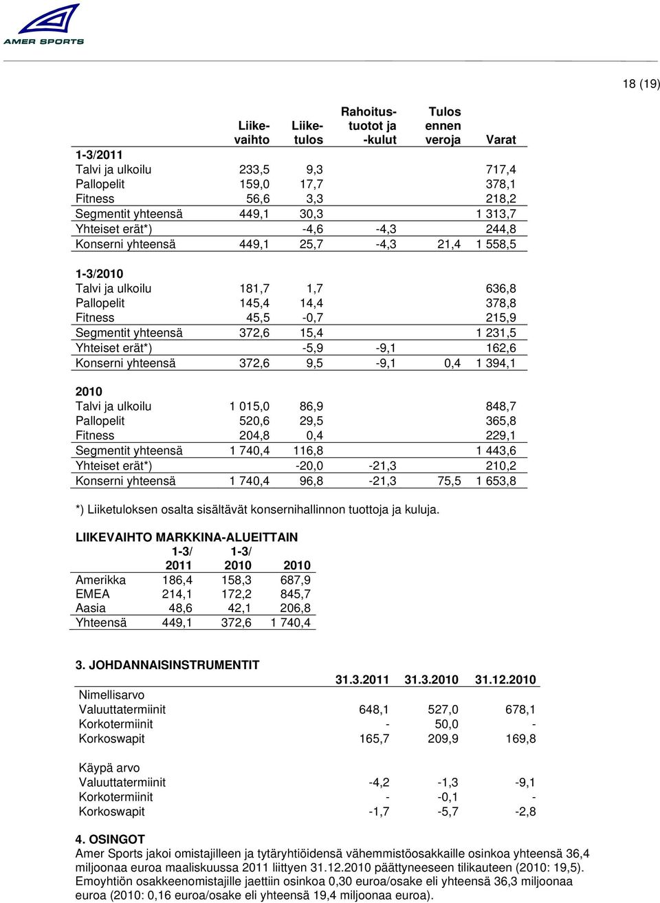 15,4 1 231,5 Yhteiset erät*) -5,9-9,1 162,6 Konserni yhteensä 372,6 9,5-9,1 0,4 1 394,1 2010 Talvi ja ulkoilu 1 015,0 86,9 848,7 Pallopelit 520,6 29,5 365,8 Fitness 204,8 0,4 229,1 Segmentit yhteensä