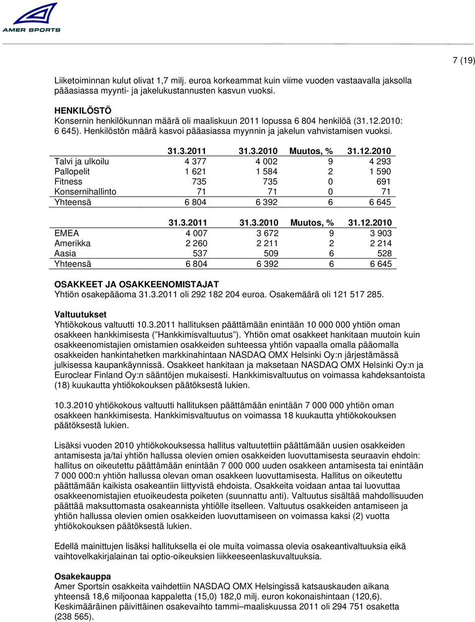 12.2010 Talvi ja ulkoilu 4 377 4 002 9 4 293 Pallopelit 1 621 1 584 2 1 590 Fitness 735 735 0 691 Konsernihallinto 71 71 0 71 Yhteensä 6 804 6 392 6 6 645 31.3.2011 31.3.2010 Muutos, % 31.12.2010 EMEA 4 007 3 672 9 3 903 Amerikka 2 260 2 211 2 2 214 Aasia 537 509 6 528 Yhteensä 6 804 6 392 6 6 645 OSAKKEET JA OSAKKEENOMISTAJAT Yhtiön osakepääoma 31.