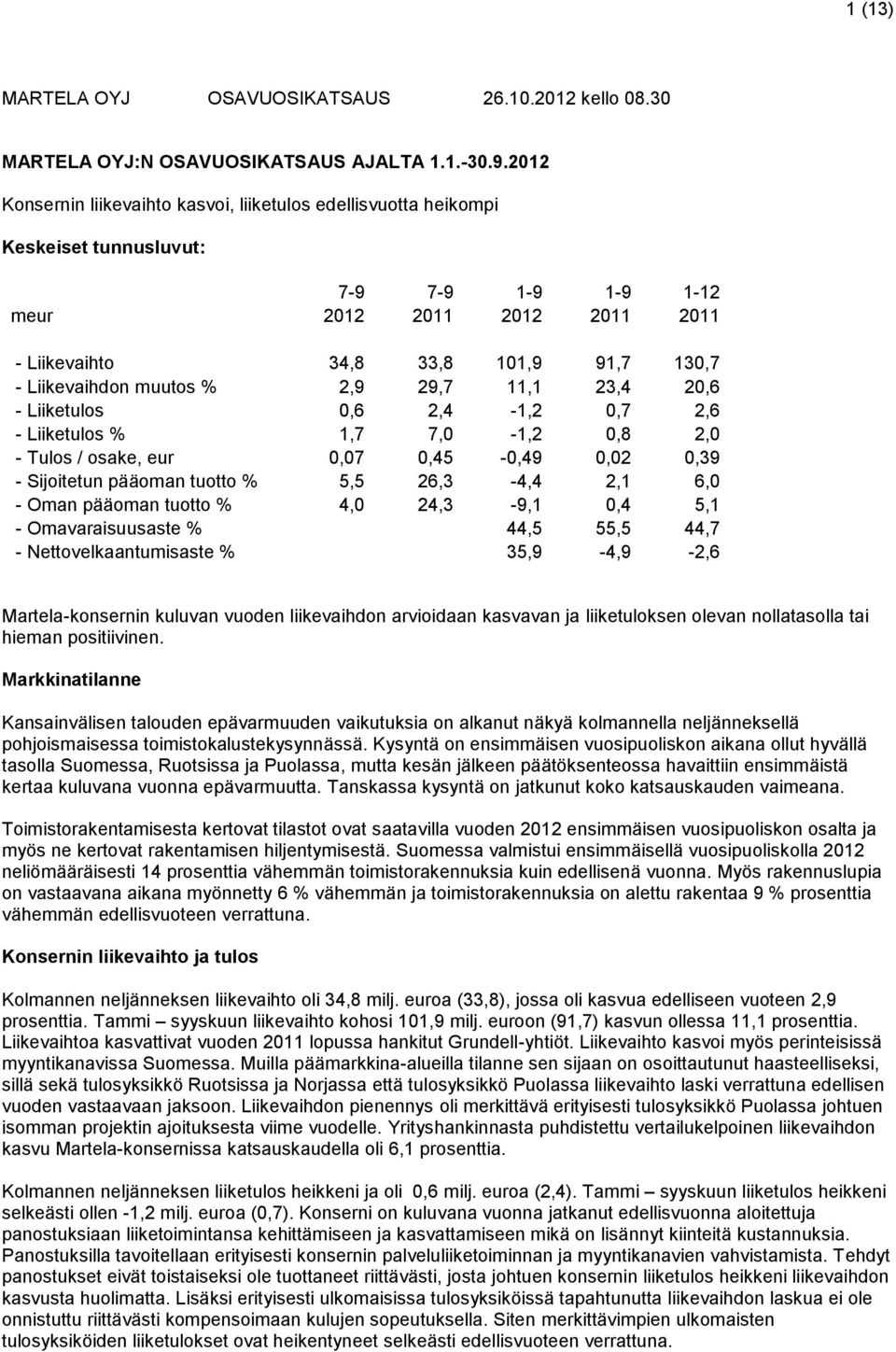 muutos % 2,9 29,7 11,1 23,4 20,6 - Liiketulos 0,6 2,4-1,2 0,7 2,6 - Liiketulos % 1,7 7,0-1,2 0,8 2,0 - Tulos / osake, eur 0,07 0,45-0,49 0,02 0,39 - Sijoitetun pääoman tuotto % 5,5 26,3-4,4 2,1 6,0 -