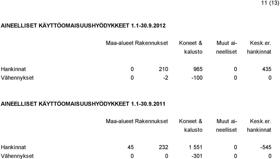 kalusto neelliset hankinnat Hankinnat 0 210 965 0 435 Vähennykset 0-2 -100 0 0 AINEELLISET