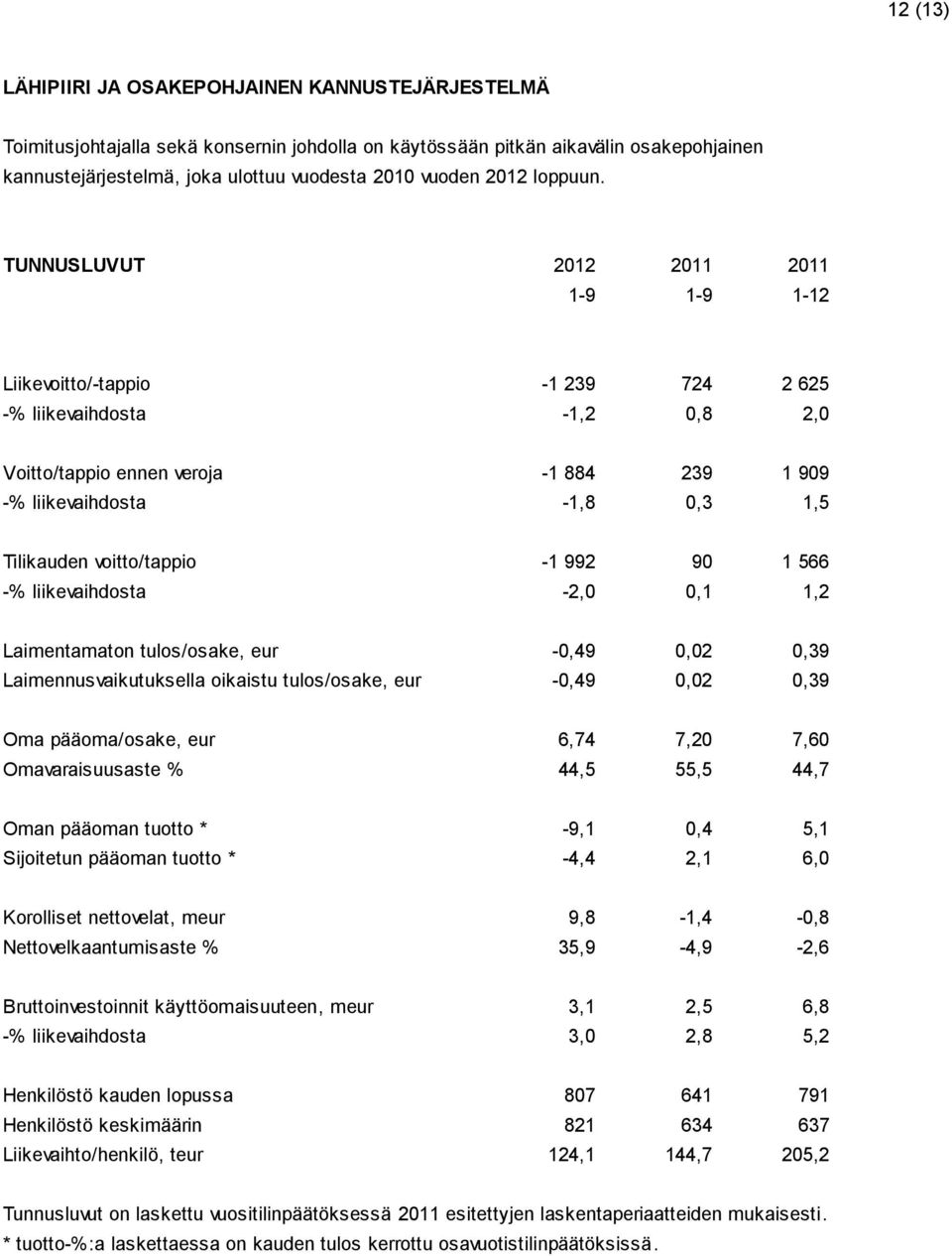 TUNNUSLUVUT 2012 2011 2011 1-9 1-9 1-12 Liikevoitto/-tappio -1 239 724 2 625 -% liikevaihdosta -1,2 0,8 2,0 Voitto/tappio ennen veroja -1 884 239 1 909 -% liikevaihdosta -1,8 0,3 1,5 Tilikauden