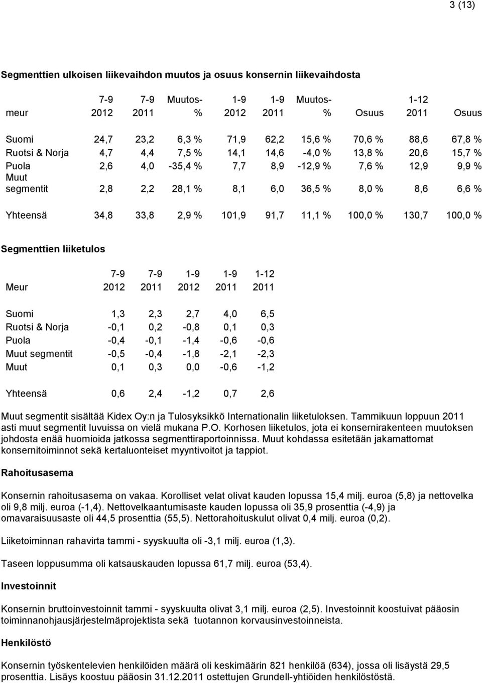 6,6 % Yhteensä 34,8 33,8 2,9 % 101,9 91,7 11,1 % 100,0 % 130,7 100,0 % Segmenttien liiketulos 7-9 7-9 1-9 1-9 1-12 Meur 2012 2011 2012 2011 2011 Suomi 1,3 2,3 2,7 4,0 6,5 Ruotsi & Norja -0,1 0,2-0,8