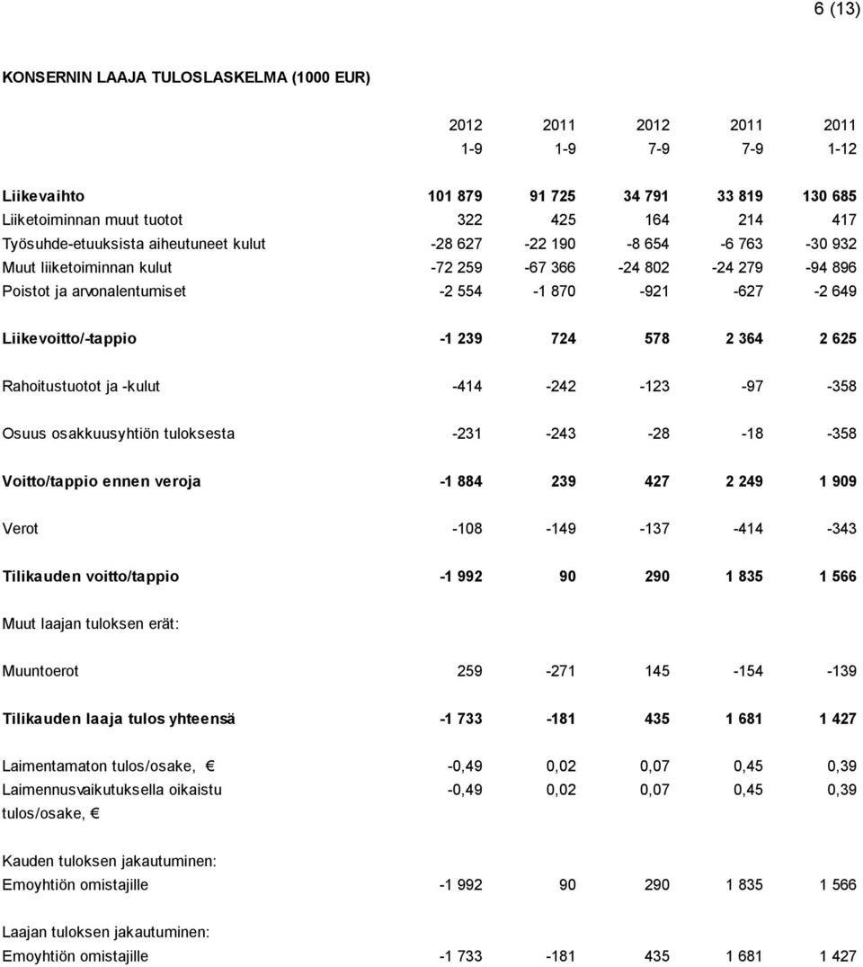 Liikevoitto/-tappio -1 239 724 578 2 364 2 625 Rahoitustuotot ja -kulut -414-242 -123-97 -358 Osuus osakkuusyhtiön tuloksesta -231-243 -28-18 -358 Voitto/tappio ennen veroja -1 884 239 427 2 249 1